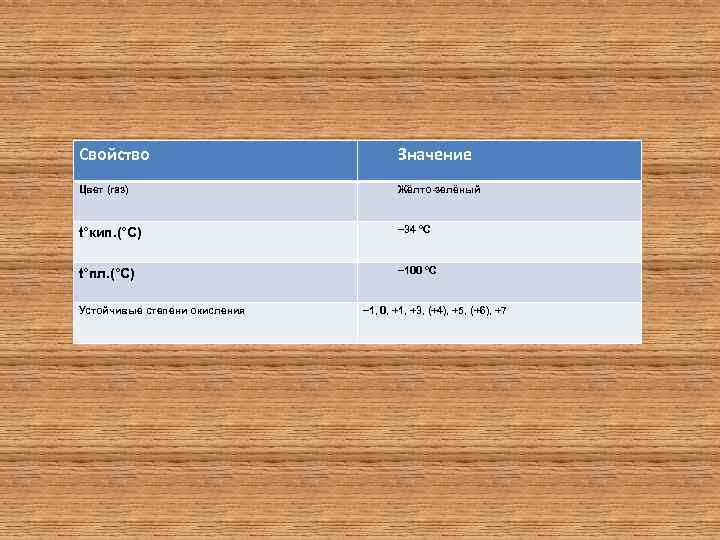 Свойство Значение Цвет (газ) Жёлто-зелёный t°кип. (°С) − 34 °C t°пл. (°С) − 100