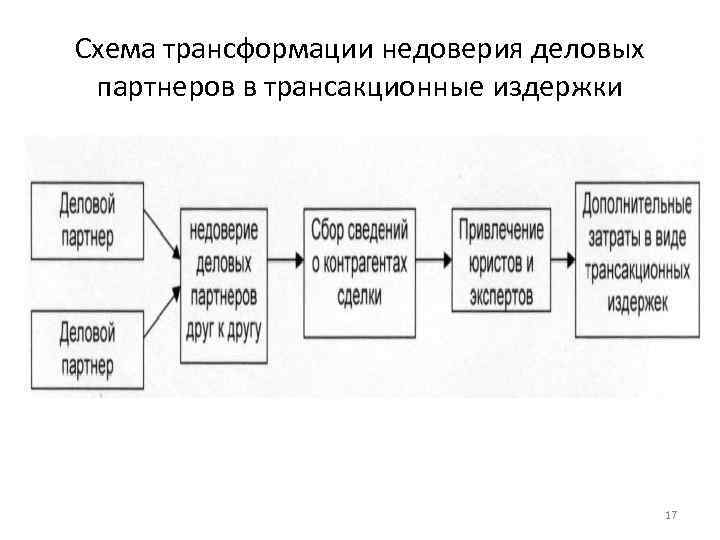 Схема трансформации недоверия деловых партнеров в трансакционные издержки 17 