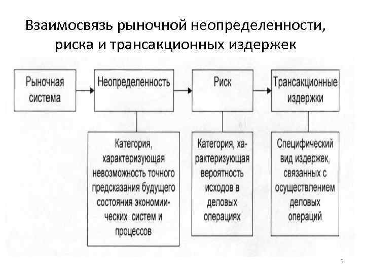 Взаимосвязь рыночной неопределенности, риска и трансакционных издержек 5 