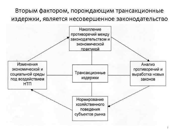 Вторым фактором, порождающим трансакционные издержки, является несовершенное законодательство 7 