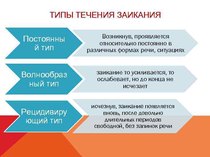 ТИПЫ ТЕЧЕНИЯ ЗАИКАНИЯ Постоянны й тип Возникнув, проявляется относительно постоянно в различных формах речи,