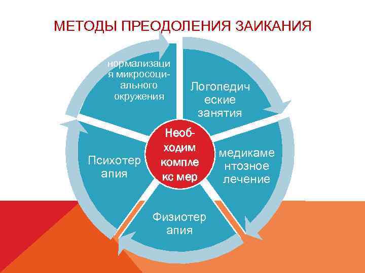 МЕТОДЫ ПРЕОДОЛЕНИЯ ЗАИКАНИЯ нормализаци я микросоциального окружения Психотер апия Логопедич еские занятия Необходим компле