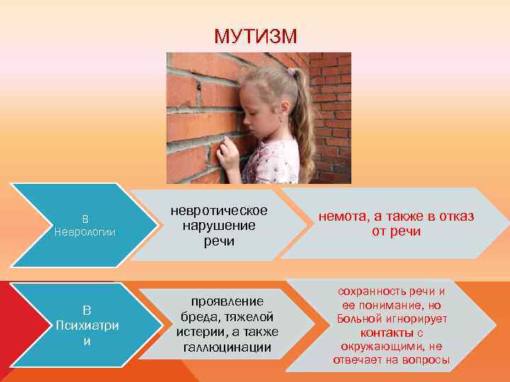 МУТИЗМ В Неврологии В Психиатри и невротическое нарушение речи проявление бреда, тяжелой истерии, а