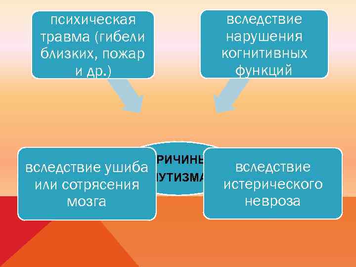 вследствие нарушения когнитивных функций психическая травма (гибели близких, пожар и др. ) ПРИЧИНЫ вследствие
