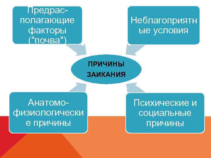 Предрасполагающие факторы (