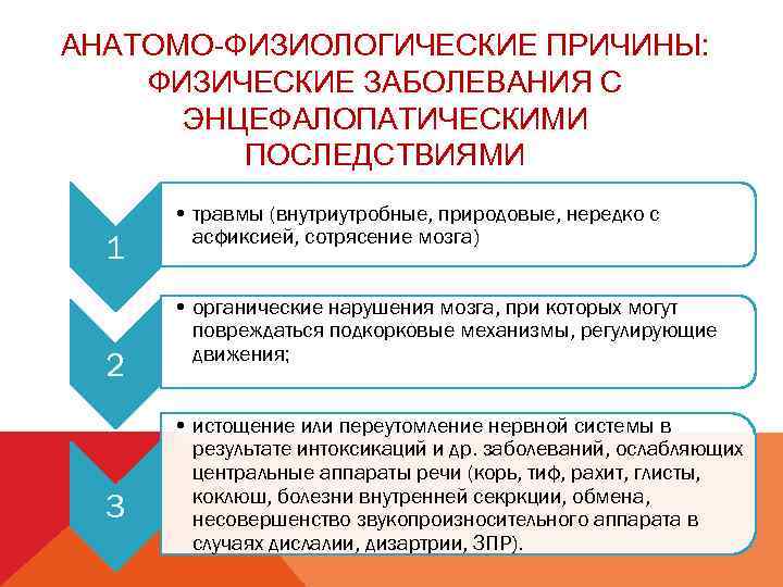 АНАТОМО-ФИЗИОЛОГИЧЕСКИЕ ПРИЧИНЫ: ФИЗИЧЕСКИЕ ЗАБОЛЕВАНИЯ С ЭНЦЕФАЛОПАТИЧЕСКИМИ ПОСЛЕДСТВИЯМИ 1 2 3 • травмы (внутриутробные, природовые,