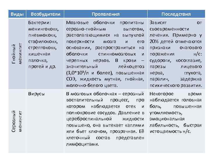 Серозный менингит Проявления Последствия Бактерии: менингококк, пневмококк, стафилококк, стрептококк, кишечная палочка, протей и др.