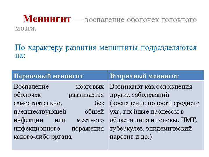 Менингит — воспаление оболочек головного мозга. По характеру развития менингиты подразделяются на: Первичный менингит