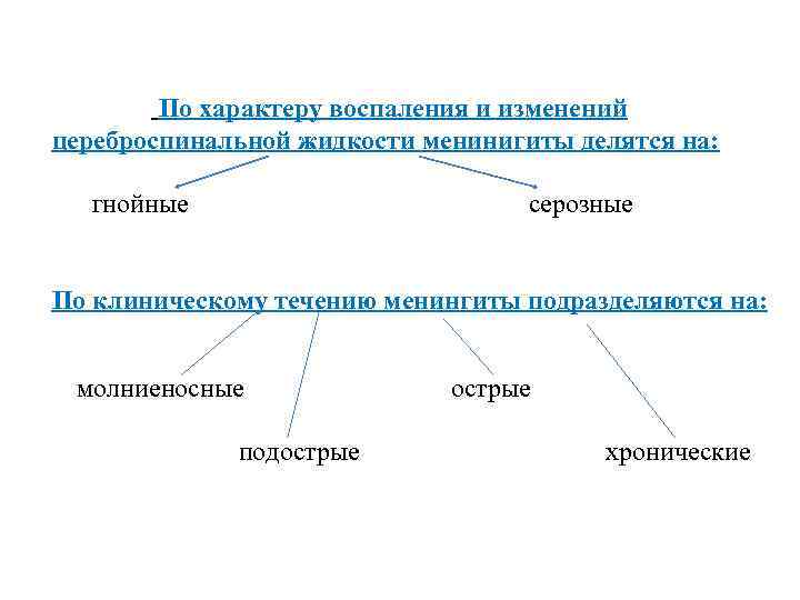  По характеру воспаления и изменений цереброспинальной жидкости менинигиты делятся на: гнойные серозные По