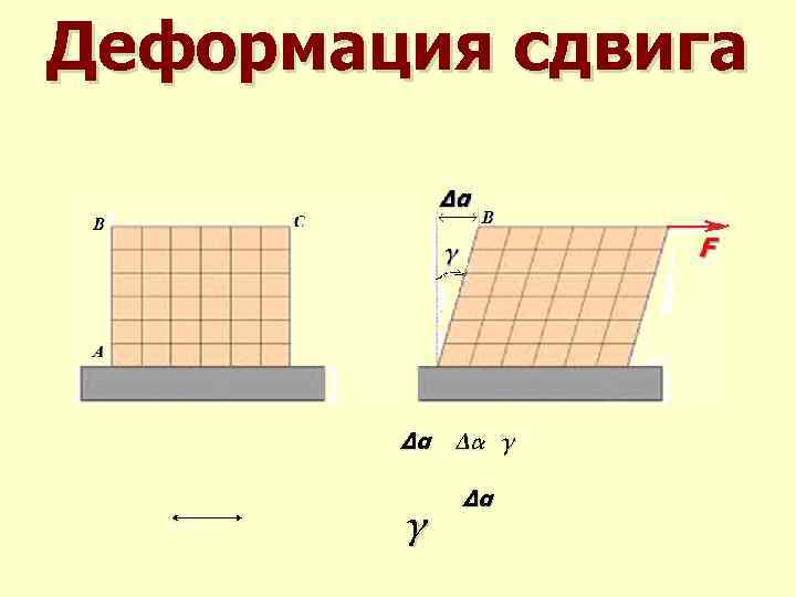 Деформация при изображении размера рисунка. Вид деформации сдвиг. Деформация при сдвиге. Относительная деформация сдвига. Деформация сдвига рисунок.