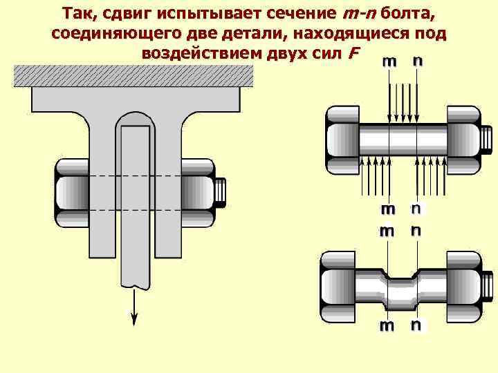Так, сдвиг испытывает сечение m-n болта, соединяющего две детали, находящиеся под воздействием двух сил
