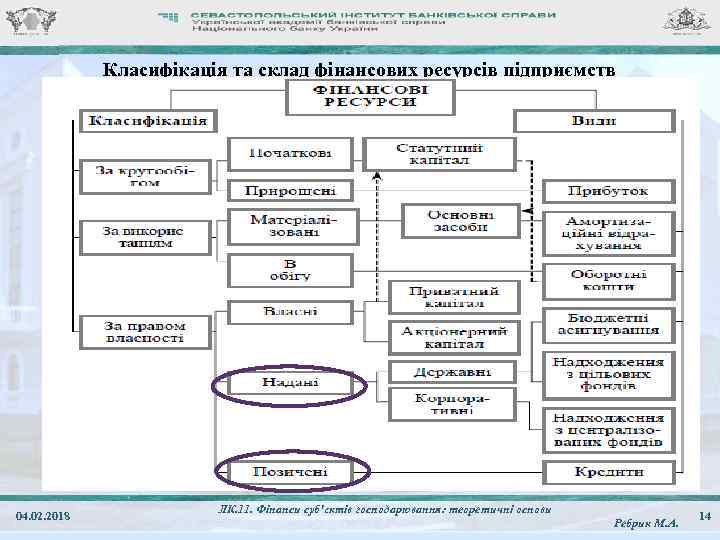 Класифікація та склад фінансових ресурсів підприємств 04. 02. 2018 ЛК. 11. Фінанси суб'єктів господарювання: