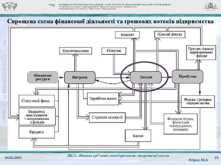 Спрощена схема фінансової діяльності та грошових потоків підприємства 04. 02. 2018 ЛК. 11. Фінанси