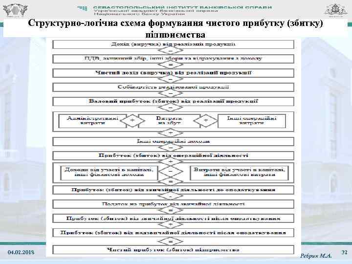 Структурно-логічна схема формування чистого прибутку (збитку) підприємства 04. 02. 2018 ЛК. 11. Фінанси суб'єктів