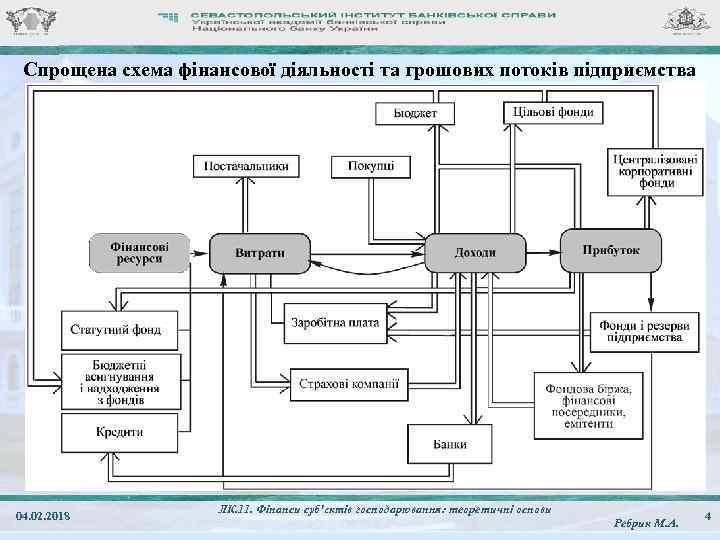 Спрощена схема фінансової діяльності та грошових потоків підприємства 04. 02. 2018 ЛК. 11. Фінанси