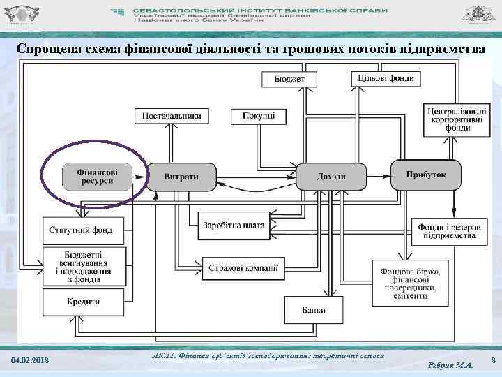 Спрощена схема фінансової діяльності та грошових потоків підприємства 04. 02. 2018 ЛК. 11. Фінанси