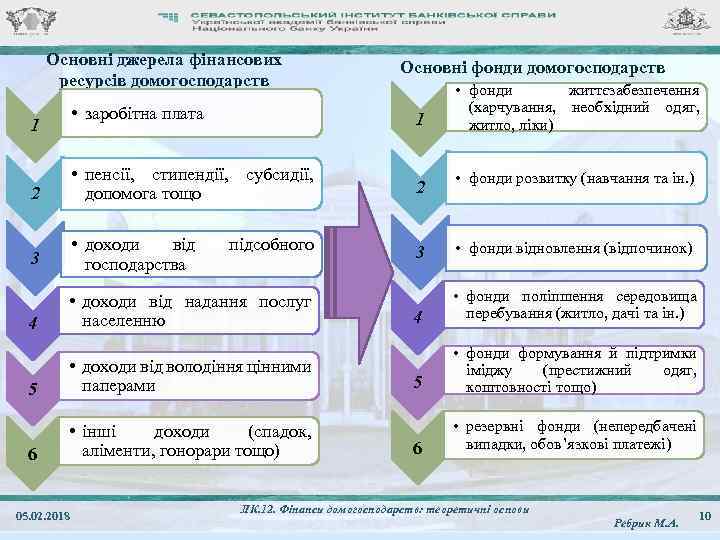 Основні джерела фінансових ресурсів домогосподарств Основні фонди домогосподарств • фонди життєзабезпечення (харчування, необхідний одяг,