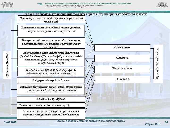 Схема зв’язків принципів реалізації та функцій заробітної плати Простота, логічність і ясність діючих форм