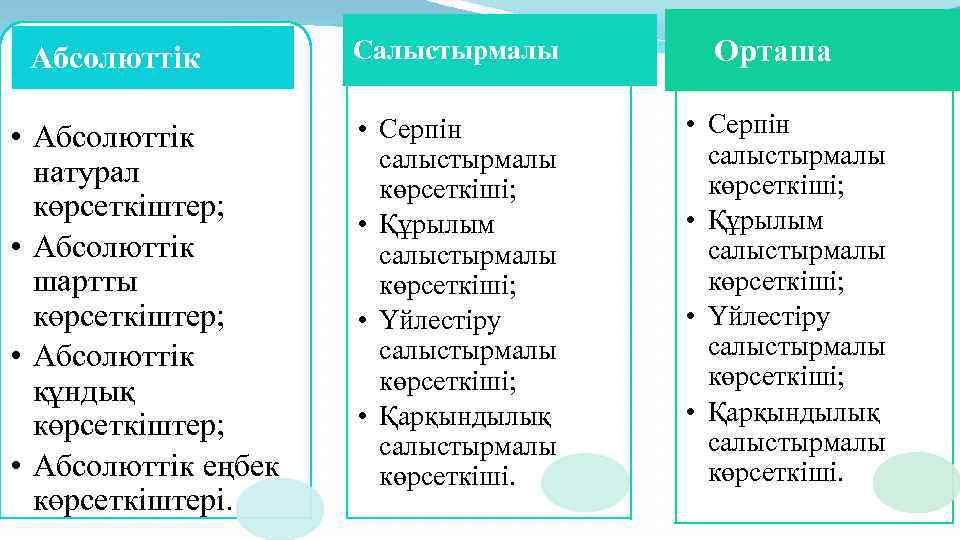 Абсолюттік • Абсолюттік натурал. көрсеткіштер; • Абсолюттік шартты көрсеткіштер; • Абсолюттік құндық көрсеткіштер; •