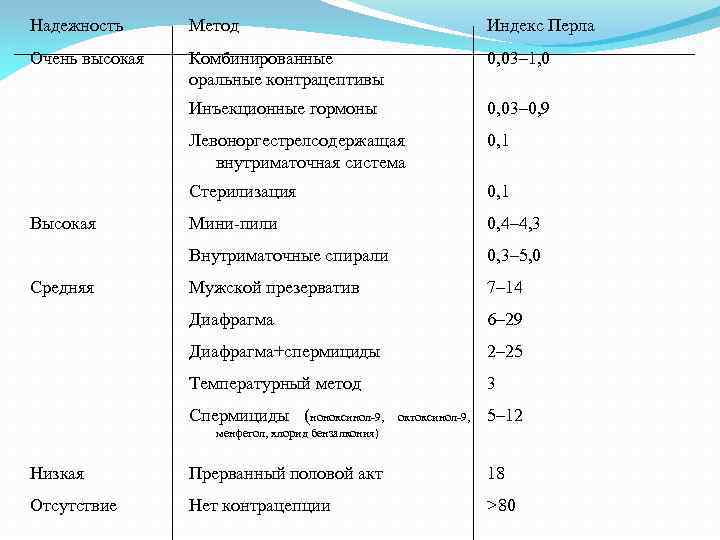 Индекс перла. Надежность методов контрацепции. Таблица эффективности контрацептивов.