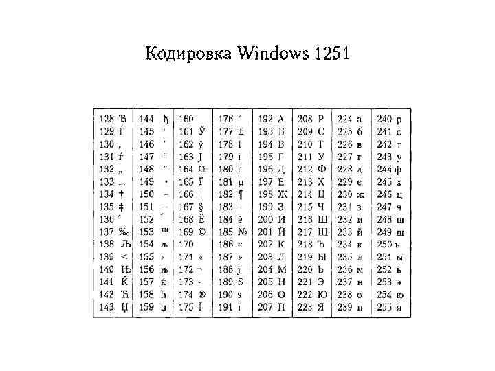 Кодировку символов windows 1251. Система кодирования Windows 1251. Кодировка 1251 таблица.