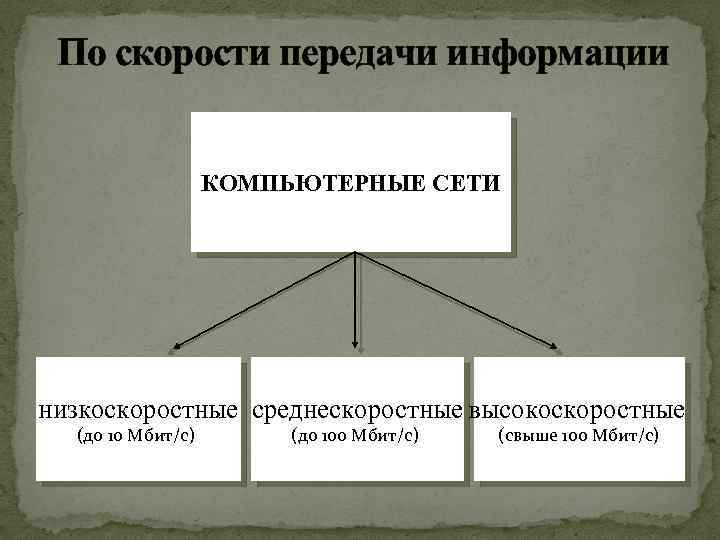 По скорости передачи информации КОМПЬЮТЕРНЫЕ СЕТИ низкоскоростные среднескоростные высокоскоростные (до 10 Мбит/с) (до 100