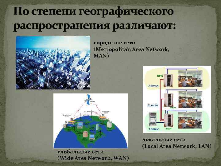 По степени географического распространения различают: городские сети (Metropolitan Area Network, MAN) глобальные сети (Wide