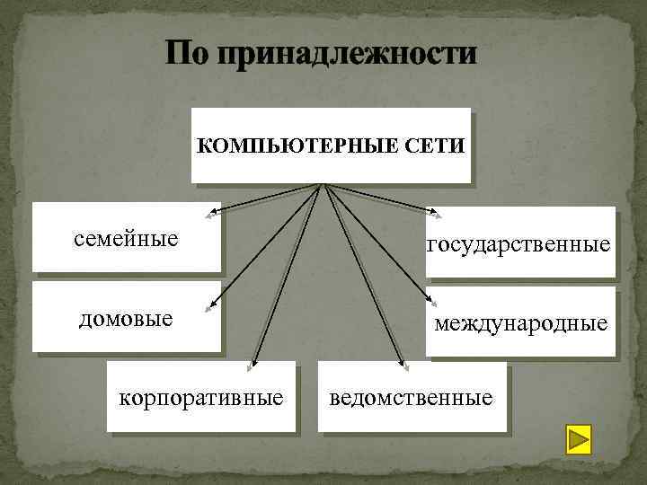 По принадлежности КОМПЬЮТЕРНЫЕ СЕТИ семейные государственные домовые международные корпоративные ведомственные 