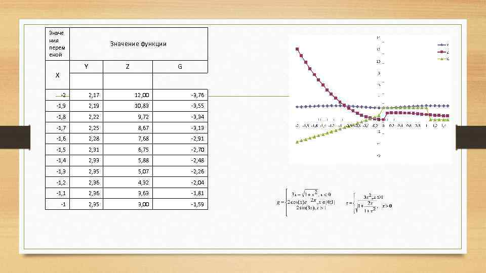 Значе ния перем еной Значение функции Y X Z G -2 2, 17 12,