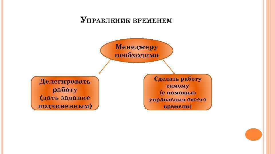 УПРАВЛЕНИЕ ВРЕМЕНЕМ Менеджеру необходимо Делегировать работу (дать задание подчиненным) Сделать работу самому (с помощью