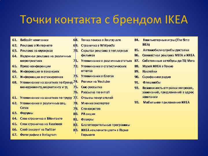 Точки контакта с брендом IKEA 61. 62. 63. 64. 65. 66. 67. 68. 61.