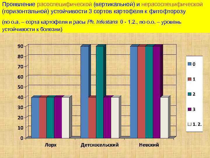 Проявление расоспецифической (вертикальной) и нерасоспецифической (горизонтальной) устойчивости 3 сортов картофеля к фитофторозу (по о.