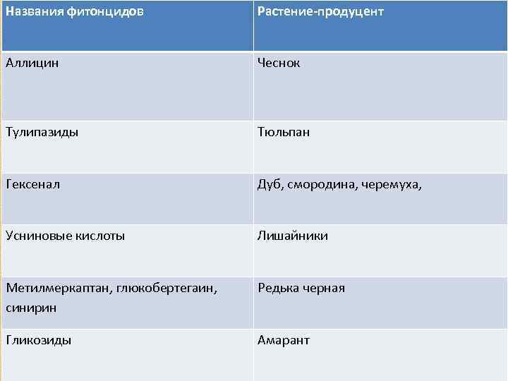 Названия фитонцидов Растение-продуцент Аллицин Чеснок Тулипазиды Тюльпан Гексенал Дуб, смородина, черемуха, Усниновые кислоты Лишайники