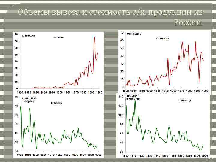 Объемы вывоза и стоимость с/х. продукции из России. 66 