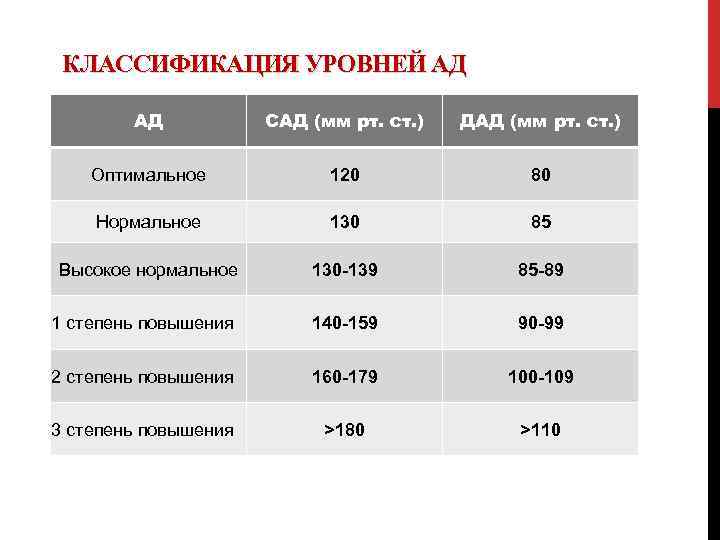 КЛАССИФИКАЦИЯ УРОВНЕЙ АД АД САД (мм рт. ст. ) ДАД (мм рт. ст. )