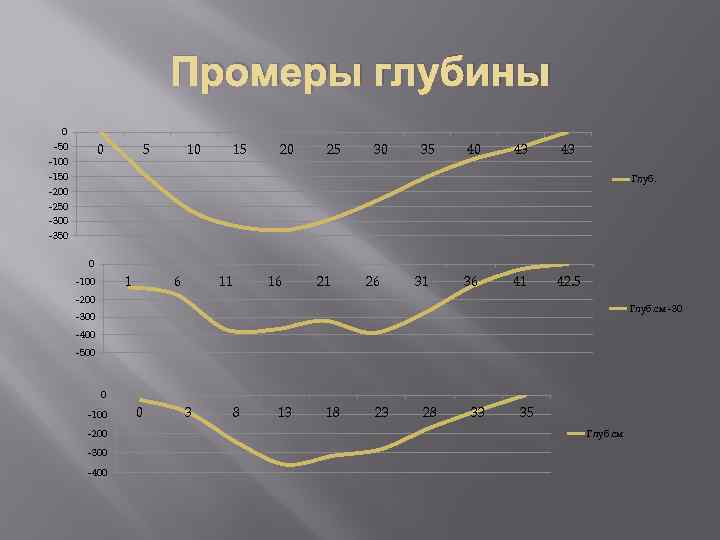 Промеры глубины 0 -50 -100 -150 -200 -250 -300 -350 0 5 10 15