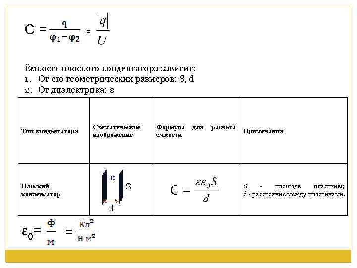 С= = Ёмкость плоского конденсатора зависит: 1. От его геометрических размеров: S, d 2.