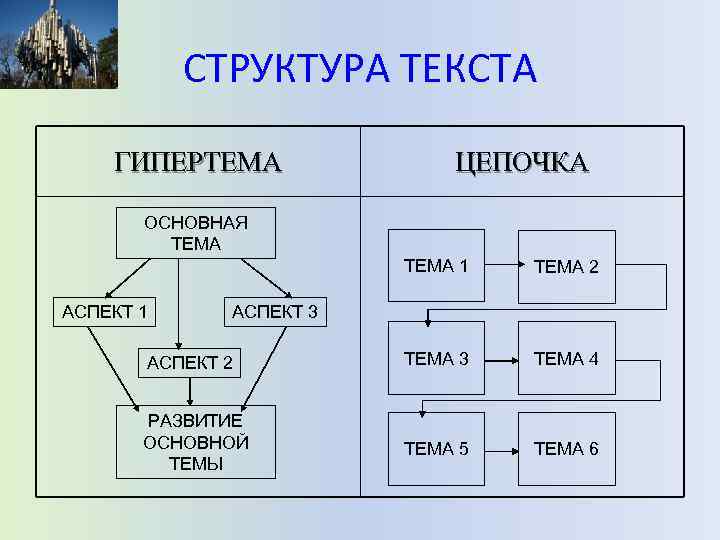 СТРУКТУРА ТЕКСТА ГИПЕРТЕМА ЦЕПОЧКА ОСНОВНАЯ ТЕМА 1 ТЕМА 2 АСПЕКТ 2 ТЕМА 3 ТЕМА