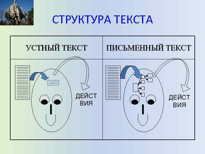 СТРУКТУРА ТЕКСТА УСТНЫЙ ТЕКСТ ДЕЙСТ ВИЯ ПИСЬМЕННЫЙ ТЕКСТ ДЕЙСТ ВИЯ 