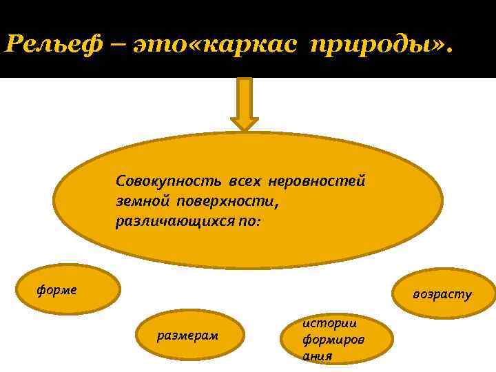 Рельеф – это «каркас природы» . Совокупность всех неровностей земной поверхности, различающихся по: форме