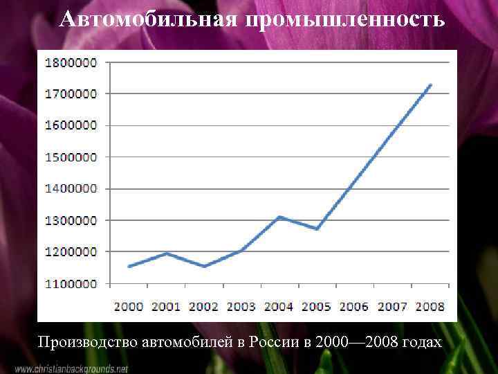 Автомобильная промышленность Место России в мировом хозяйстве Производство автомобилей в России в 2000— 2008