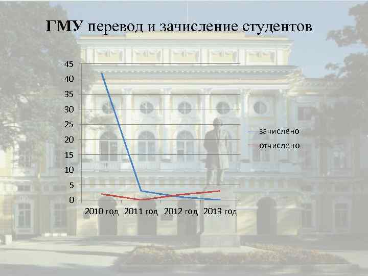 ГМУ перевод и зачисление студентов 45 40 35 30 25 зачислено 20 отчислено 15