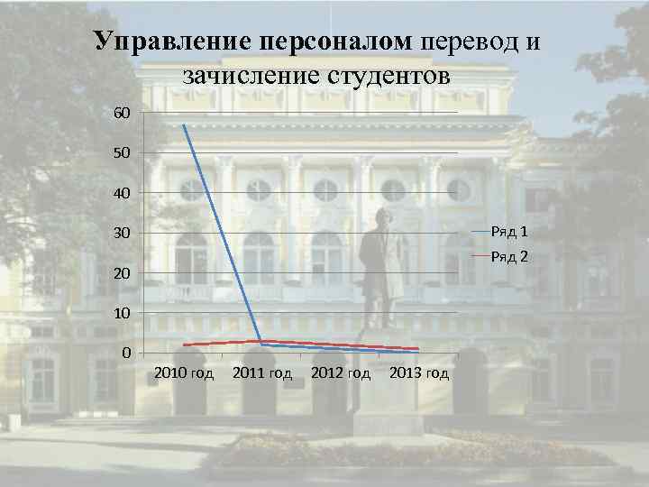 Управление персоналом перевод и зачисление студентов 60 50 40 Ряд 1 30 Ряд 2