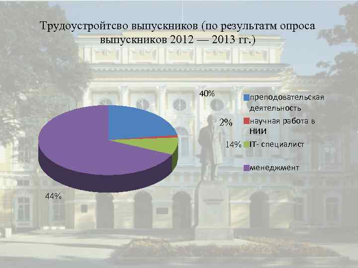 Трудоустройтсво выпускников (по результатм опроса выпускников 2012 — 2013 гг. ) 40% преподовательская деятельность