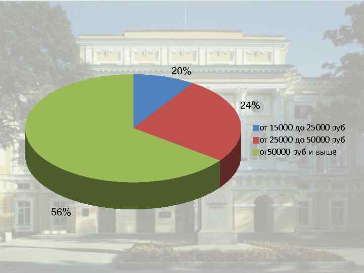 20% 24% от 15000 до 25000 руб от 25000 до 50000 руб от50000 руб