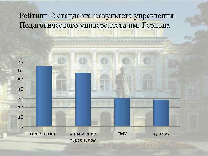 Рейтинг 2 стандарта факультета управления Педагогического университета им. Герцена 70 60 50 40 30