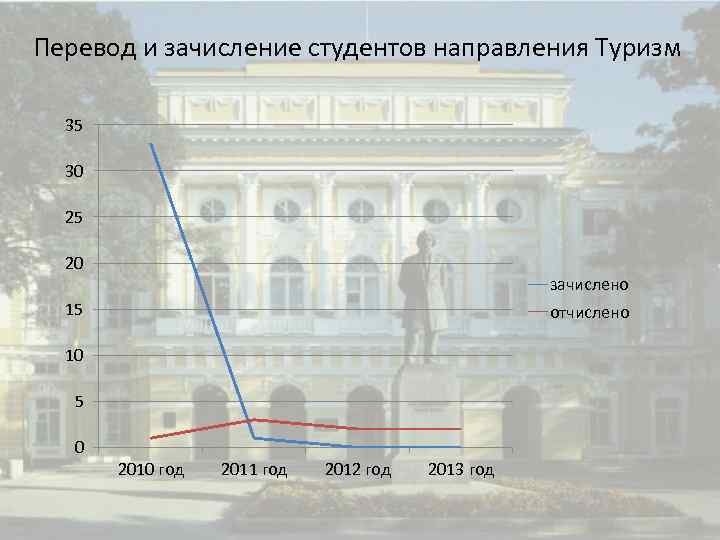 Перевод и зачисление студентов направления Туризм 35 30 25 20 зачислено 15 отчислено 10