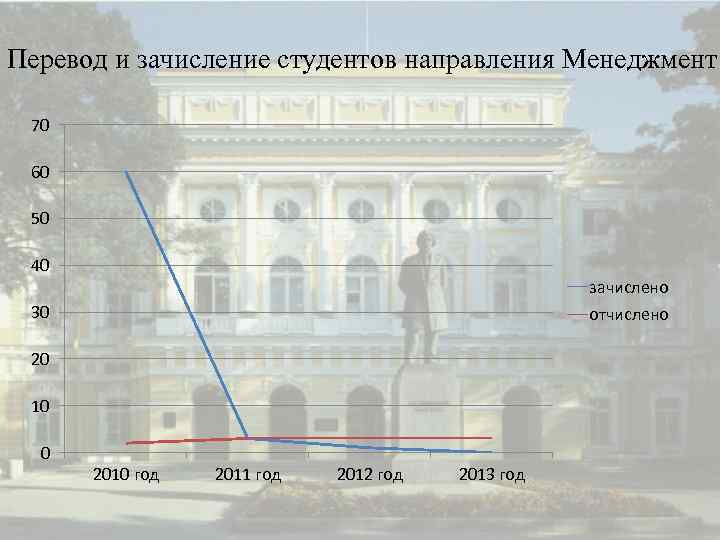 Перевод и зачисление студентов направления Менеджмент 70 60 50 40 зачислено 30 отчислено 20