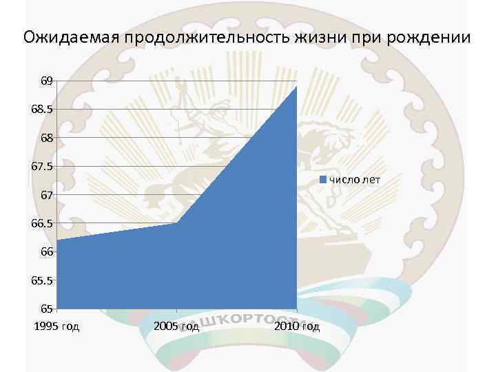 Ожидаемая продолжительность жизни при рождении 69 68. 5 68 67. 5 число лет 67