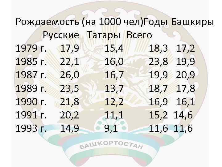 Рождаемость (на 1000 чел)Годы Башкиры Русские Татары Всего 1979 г. 17, 9 15, 4